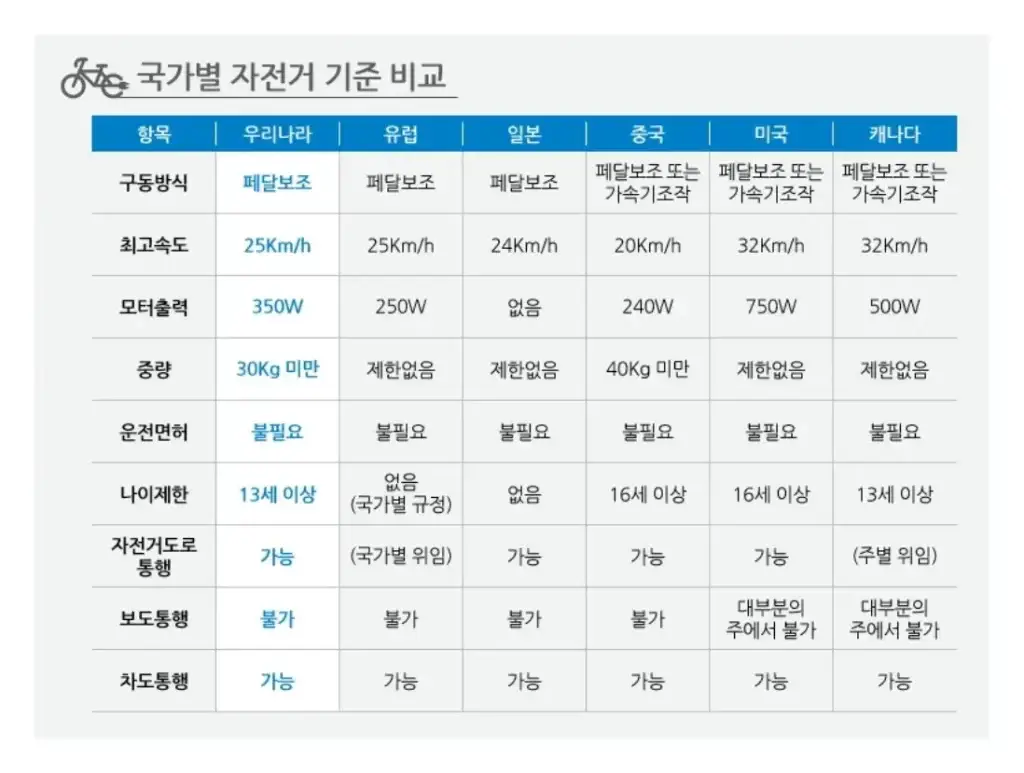 전기자전거 리미트해제 속도제한 불법 500만원 과태료 및 징역 처벌강화 3 전기자전거 리미트해제 속도제한 불법 500만원 과태료 및 징역 처벌강화 2 1024x773 1