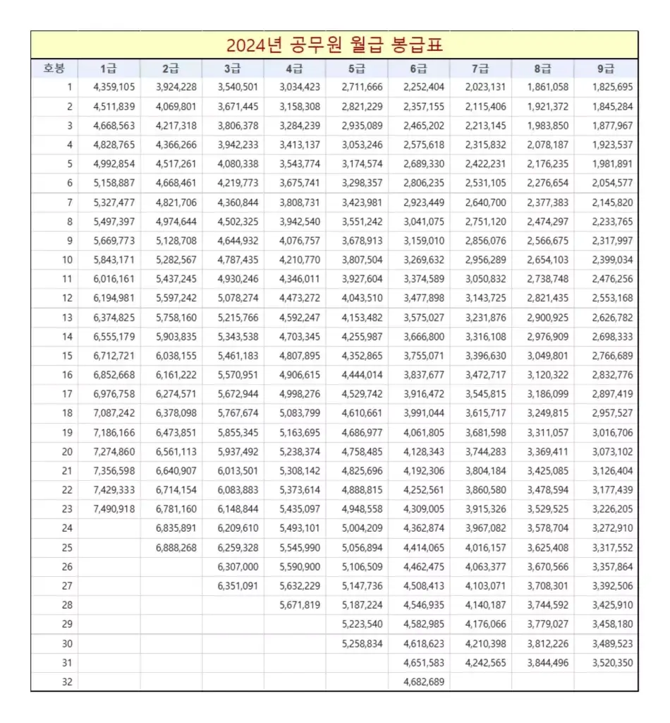 경력 단절 없는 육아휴직 공무원 승진과 복지의 새로운 길 3 2024년 공무원 월급 호봉 연봉 봉급표 950x1024 1