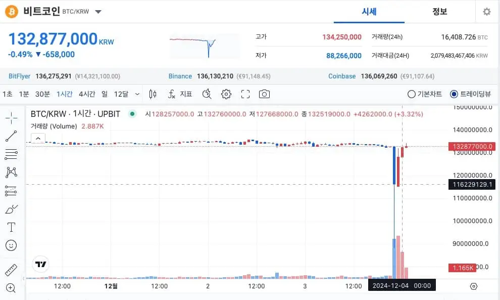 윤석열 대통령의 비상계엄이 남긴 후유증 3 비트코인