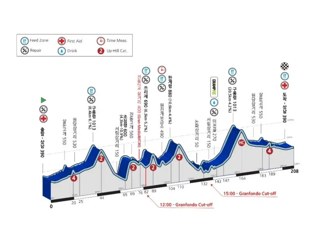 2025 설악그란폰도 접수일정, 코스 소개, 컷오프 시간, GPX 다운로드 및 전략 6 2025 설악그란폰도 접수일정 코스 소개 컷오프 시간 GPX 다운로드 및 전략 2 1024x772 1