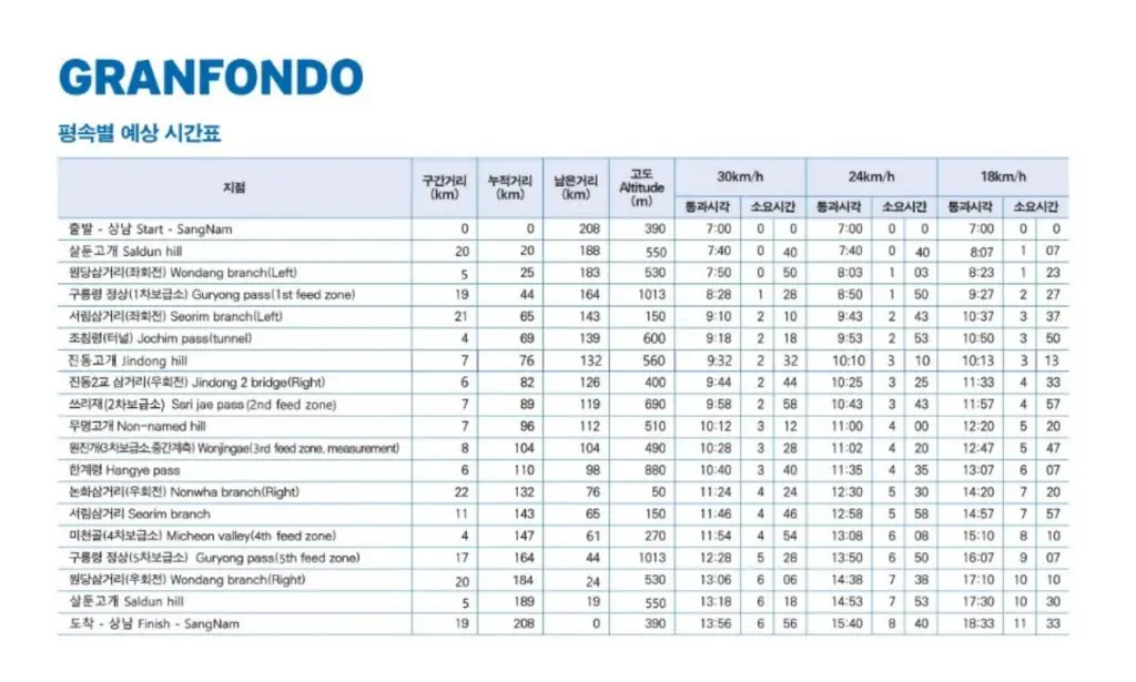 2025 설악그란폰도 접수일정, 코스 소개, 컷오프 시간, GPX 다운로드 및 전략 7 2025 설악그란폰도 접수일정 코스 소개 컷오프 시간 GPX 다운로드 및 전략 3 1024x615 1