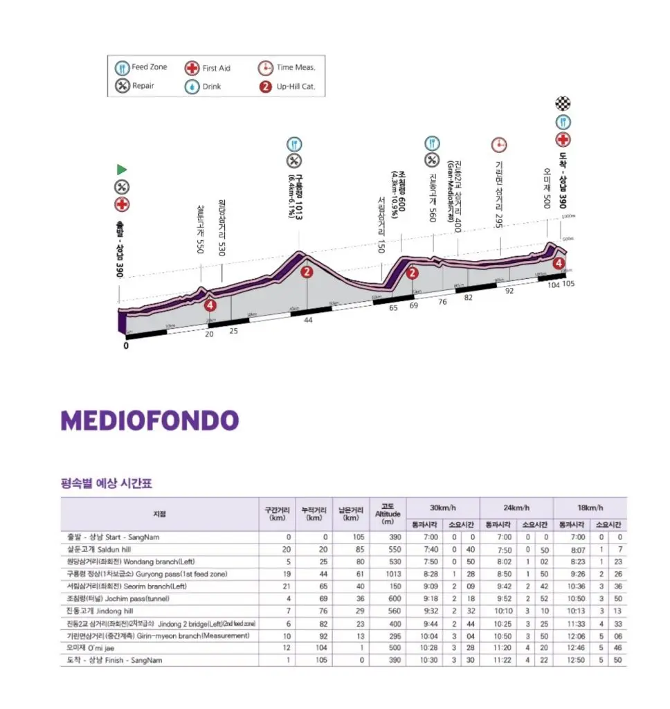 2025 설악그란폰도 접수일정, 코스 소개, 컷오프 시간, GPX 다운로드 및 전략 5 2025 설악그란폰도 접수일정 코스 소개 컷오프 시간 GPX 다운로드 및 전략 4 968x1024 1