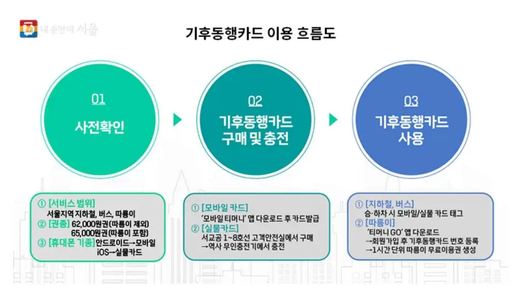 기후동행카드 신청 대중교통 6만5천원 버스 지하철 따릉이 무제한 11 기후동행카드 신청 대중교통 6만원 버스 지하철 따릉이 무제한 10 1024x584 1